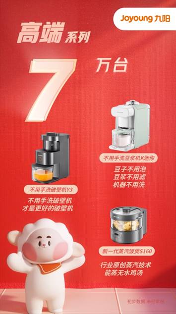 九陽(yáng)雙十一銷售達(dá)12億元 變身年輕人喜愛的網(wǎng)紅潮牌，引領(lǐng)家用電器新風(fēng)尚